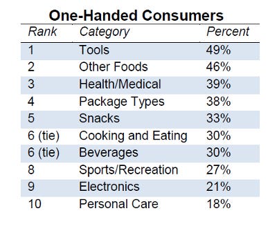 296142-One_handed_consumers_list.jpg