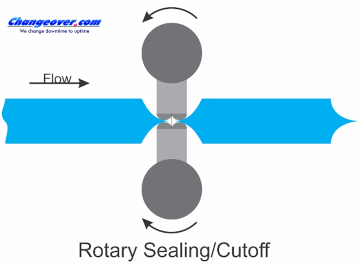 The Ins and Outs of Versatile Flow Wrappers