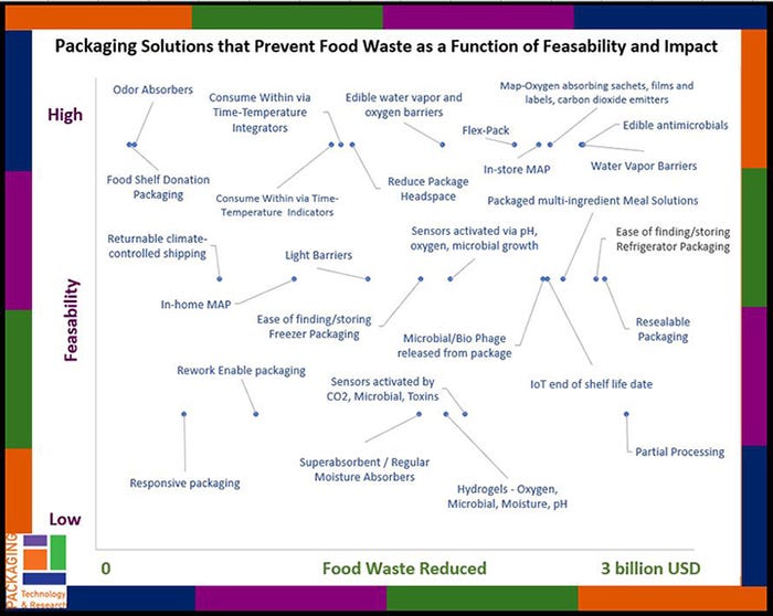 Graph of Packaging Solutions Viability and Availability Vs. Food Waste