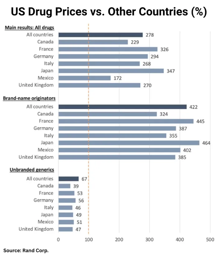 RAND comparison chart showing U.S. prescription drug prices at 2.78 times prices in 33 other high-income countries, with separate bars for all drugs, brand-name drugs, and unbranded generic drugs