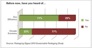 Packaging professionals still struggle with setting ‘sustainable’ strategies: Gallery