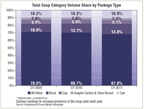 298321-Soup_Volume_by_Package_Type_chart.jpg