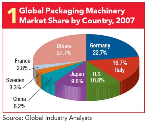 293523-1_Global_Pkg_Mchy_Market_Share_by_Country_2007.jpg