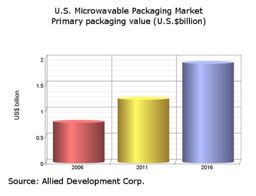 Microwavable packaging to grow nearly 10% annually through 2016