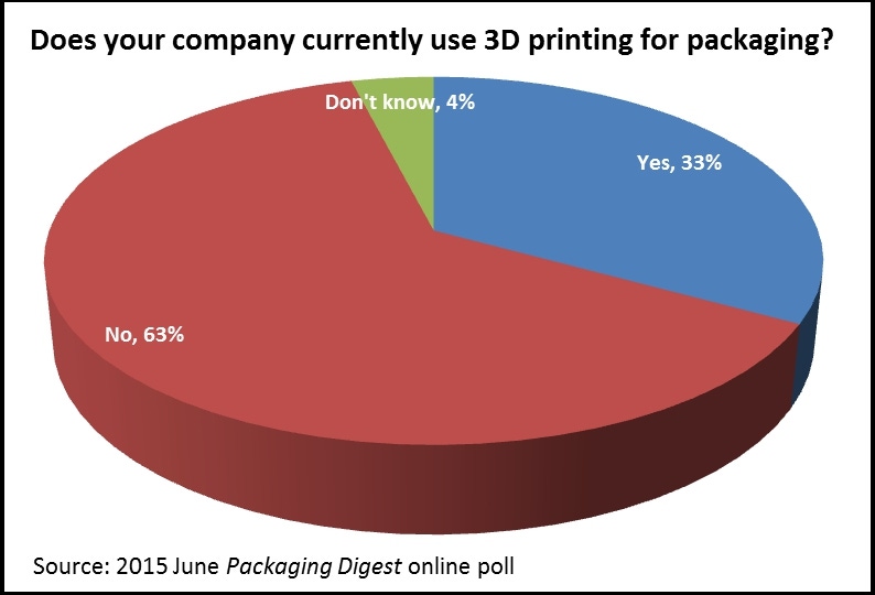 3D printing’s future in packaging is promising