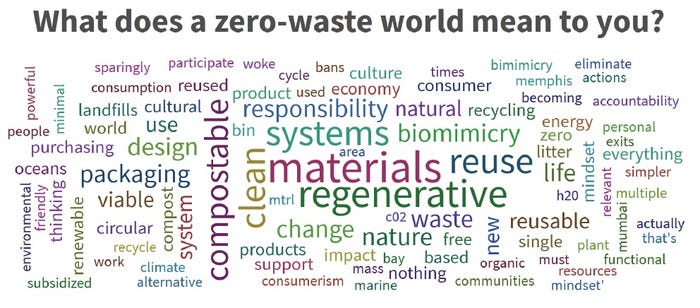 Wordcloud What Does zero waste mean to you