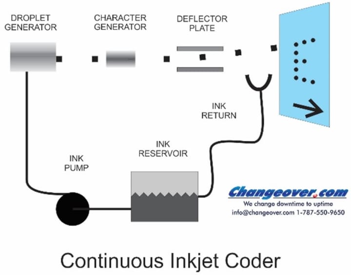 Packaging Coding Inkjet Understanding Continuous Inkjet for Package Coding