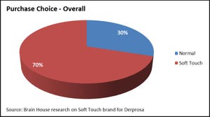Study proves consumers have strong feelings for soft textures on packaging