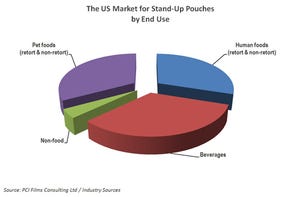 Market for stand-up pouches in U.S. sees dramatic growth