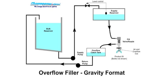 Overflow Filler - Gravity System