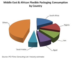 Middle East and Africa a dynamic region for flexible packaging
