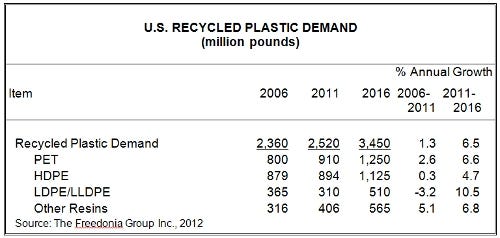 298805-US_recycled_plastic_demand_table.jpg