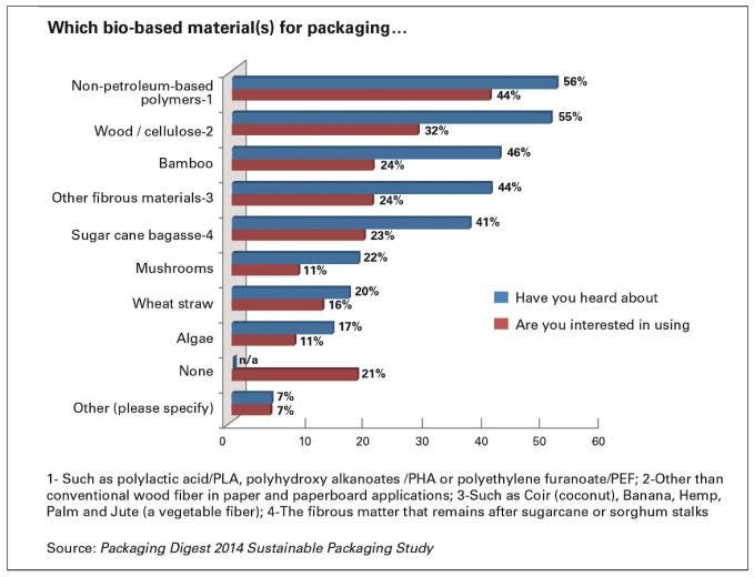 Will there be a run on bio-based packaging materials soon? Gallery