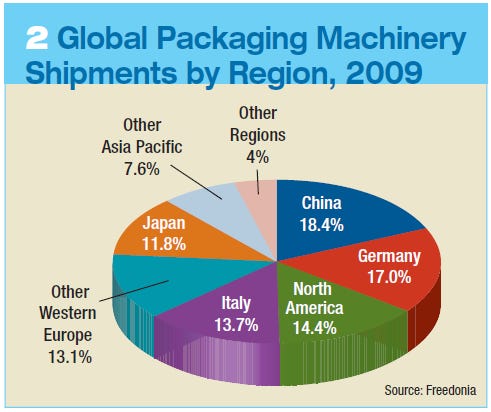 290298-Global_Packaging_Machinery_Shipments_by_Region.jpg