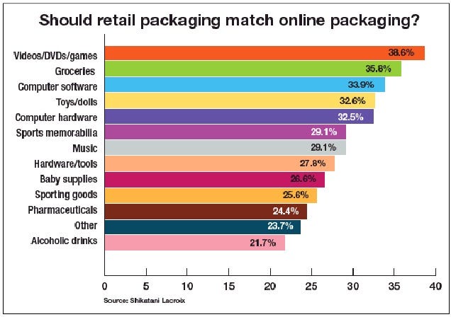 299204-Priorities_in_packaging_online_matching_retail.jpg