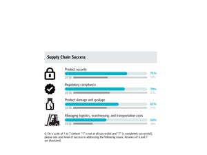 You're seeing success and progress in the supply chain, but there's still some work to be done, UPS survey finds