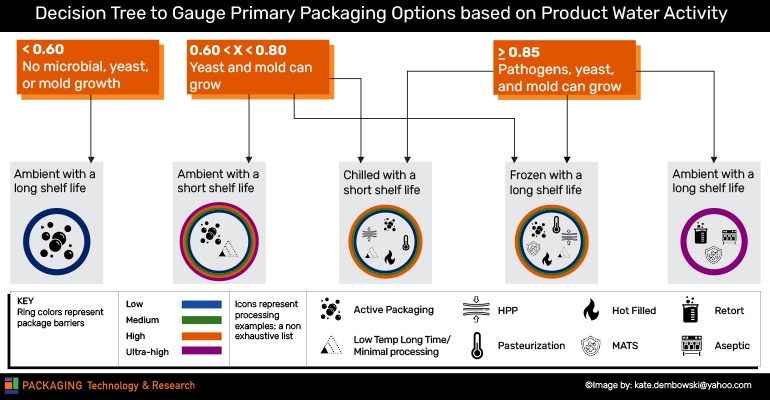 Food-Packaging-Modeling-Graphic-PTR-770x400.jpg