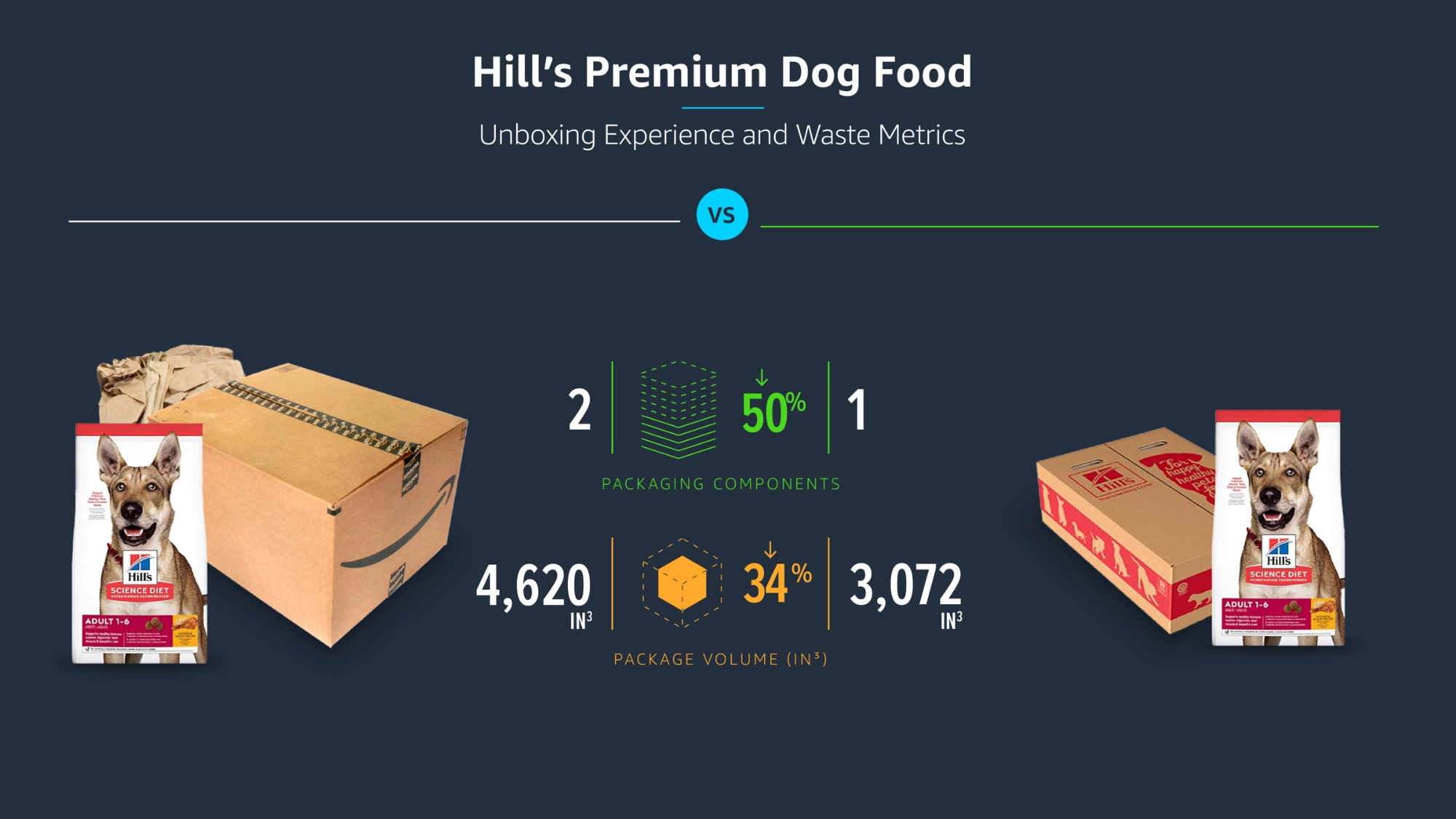 Hills Premiu, Dog Food benefits from Amazon SIPP packaging.