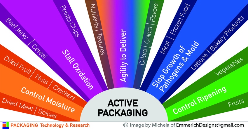 PTR Active Packaging Graphic