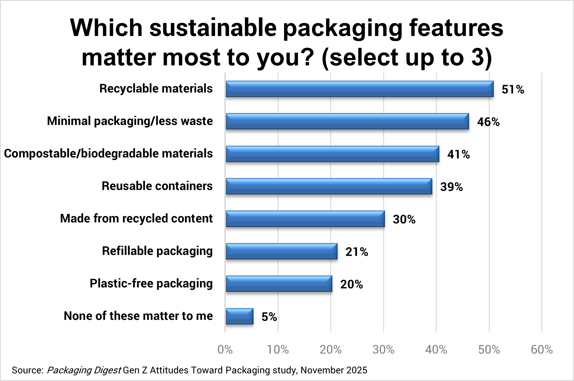 Gen Z’s Top Sustainable Packaging Priorities: Exclusive Research