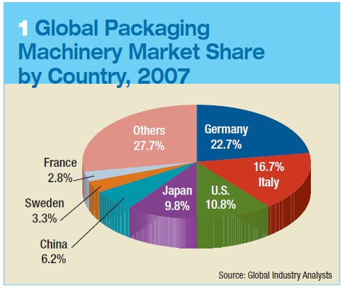 290297-Global_Packaging_Machinery_Market_Share_by_Country.jpg