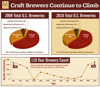 Total U.S. brewery count climbs to its highest level since 1900