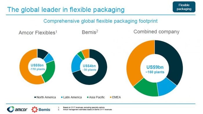 Amcor Plc Amcor Plc