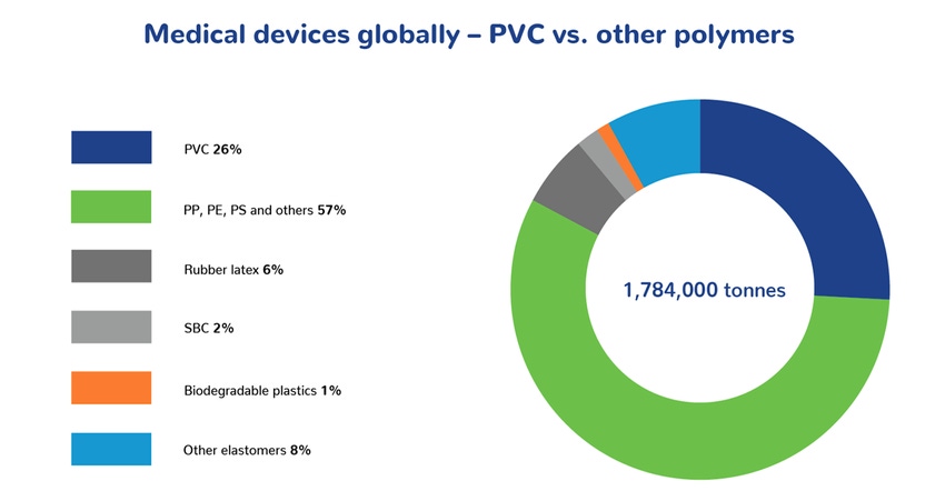 chart showing use of PVC versus other polymers in medical applications