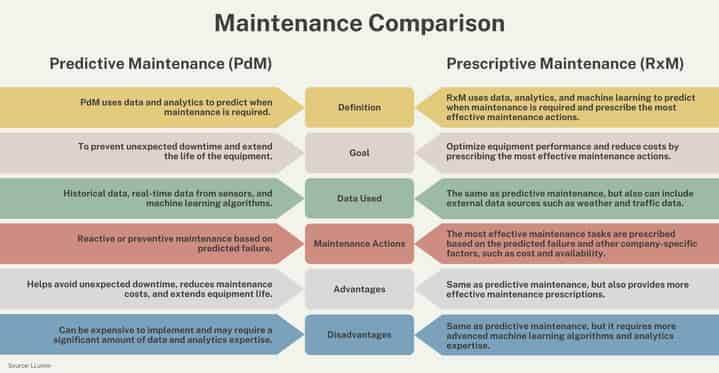 Prescriptive Maintenance Slide Example Understanding Preventive, Predictive, and Prescriptive Maintenance