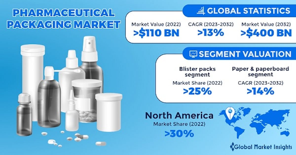 Forecasting a $400 Billion Pharmaceutical Packaging Market