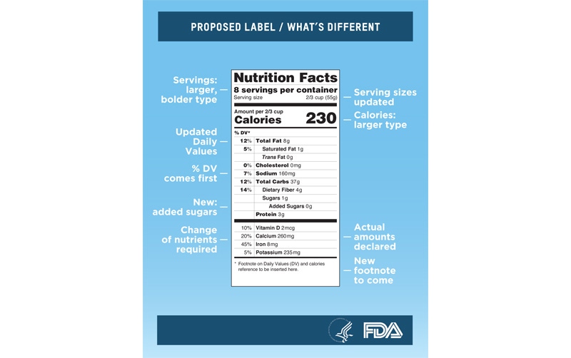 Proposed Nutrition Facts label changes reflect new scientific understandings