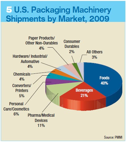 290301-Global_Packaging_Machinery_Shipments_by_Market.jpg