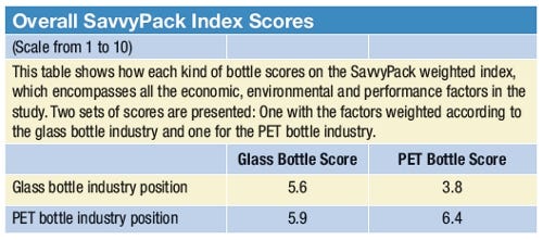 Overall SavvyPack scores