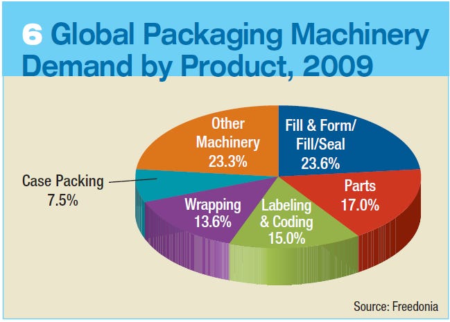 290302-Global_Packaging_Machinery_Demand_by_Product.jpg