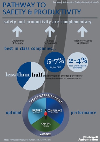 Rockwell Automation develops new Safety Maturity Index tool