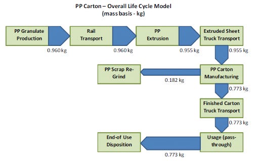 294644-Overall_model_for_the_assessment_of_the_life_cycle_phases_of_the_Mills_PP_carton_from_raw_material_extraction_through_end_of.jpg