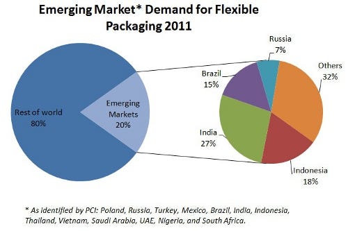 298150-Flex_Pkg_Emerging_Markets_pie_chart_large.jpg