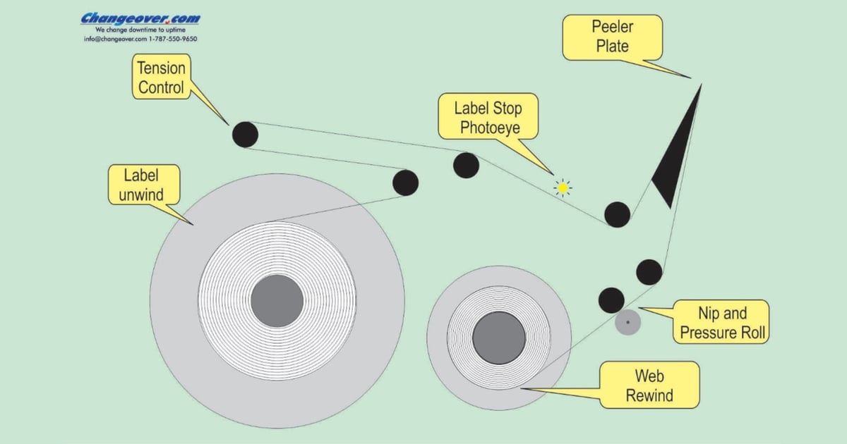 How Does a Pressure-Sensitive Label Get on a Package?
