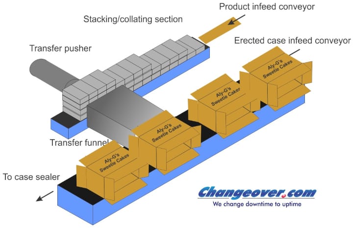Case Pack Level When and How Should You Automate Case Packing?