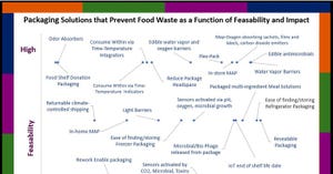 Graph of Packaging Solutions Impact and Availability Vs. Food Waste