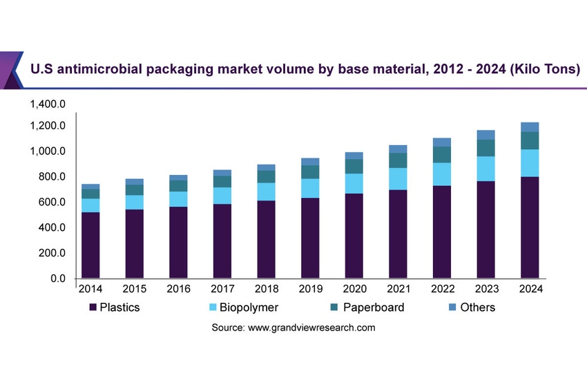 Top 5 trends shaping the antimicrobial packaging market