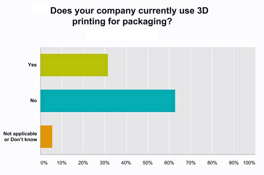 3D printing for packaging poll shows mixed results