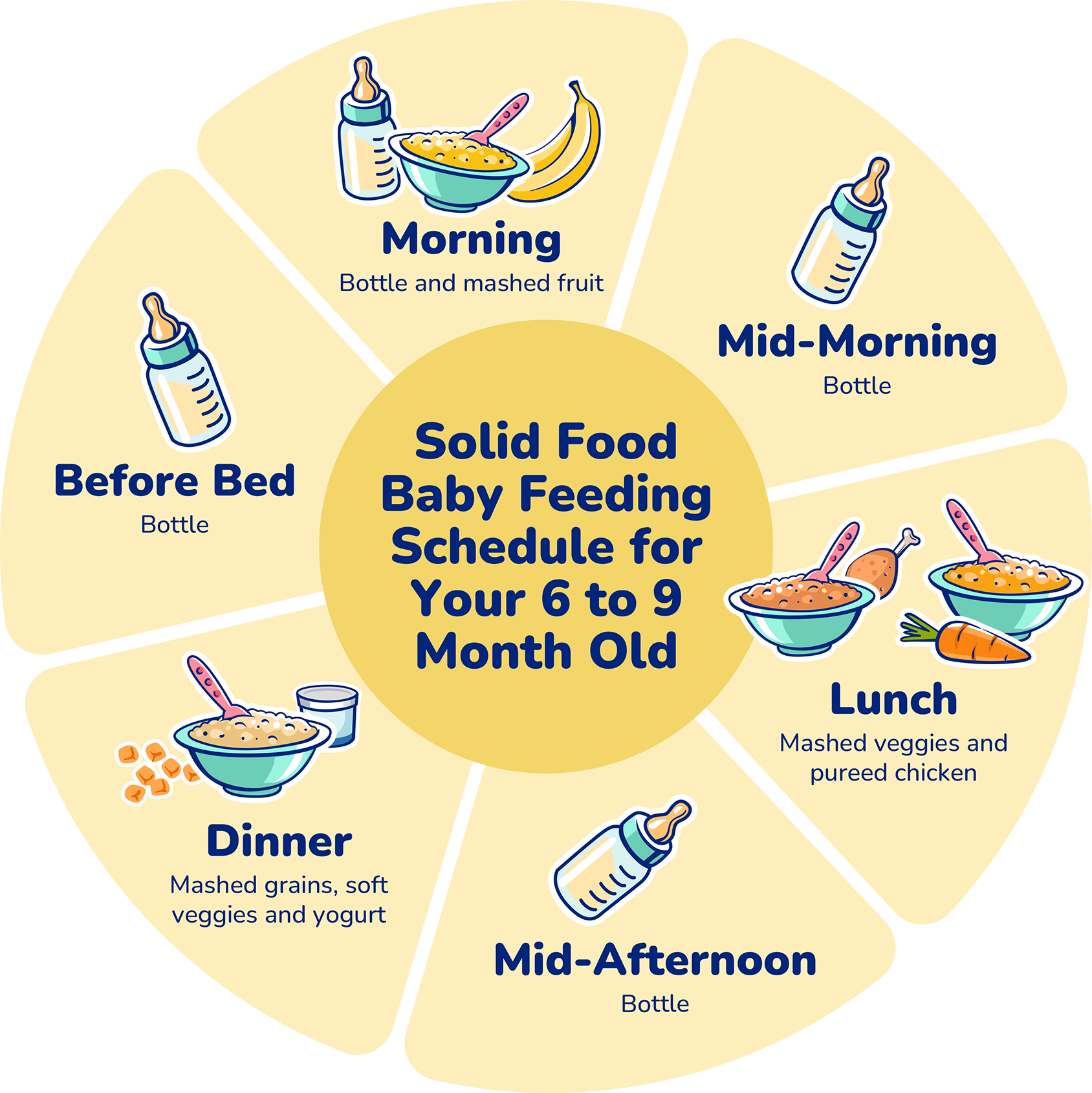 Infographic showing a sample of solid food baby feeding schedule for your 6 to 9 month old. Described under the heading Your 6 to 9 Month Old Feeding Schedule Example in full text.