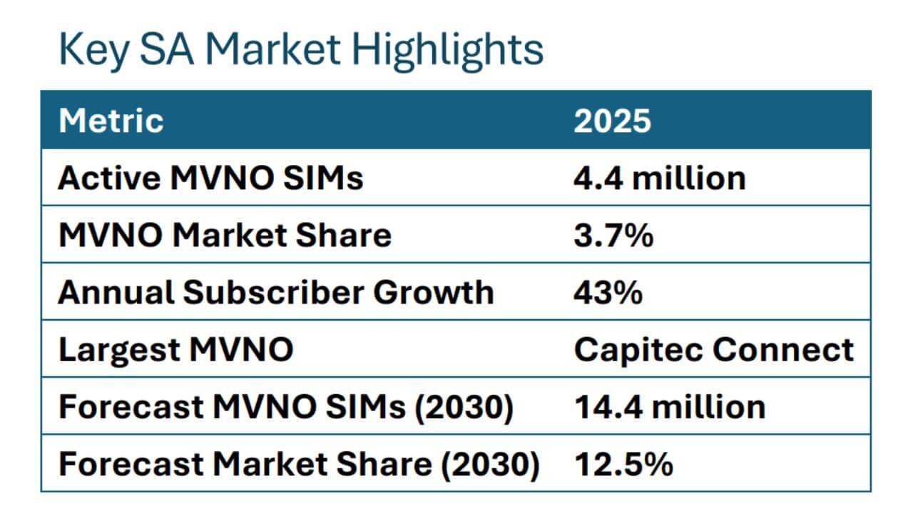 Table showing key MVNO market highlights for South Africa in 2025 and forecasts for 2030.