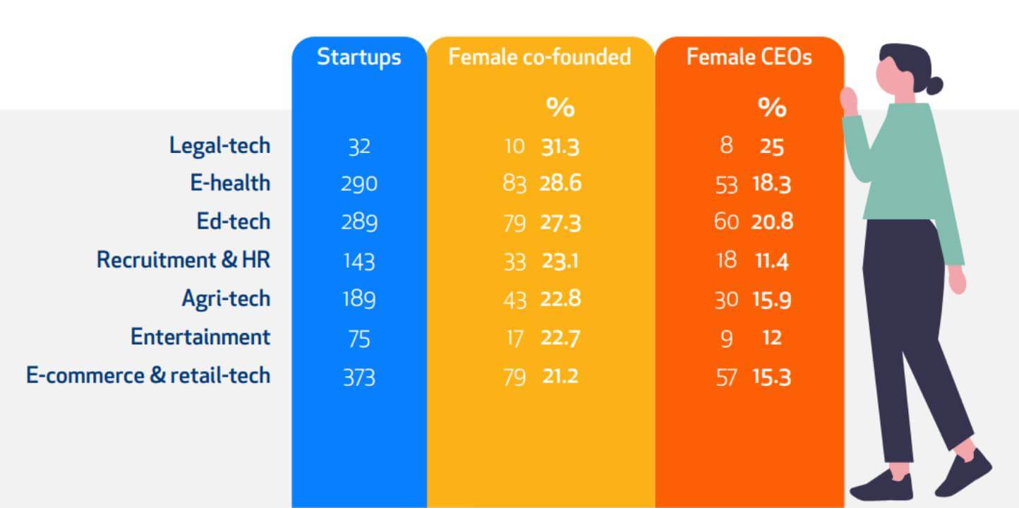 Infographic showing best performing African startup sectors for female co-founders and CEOs. 