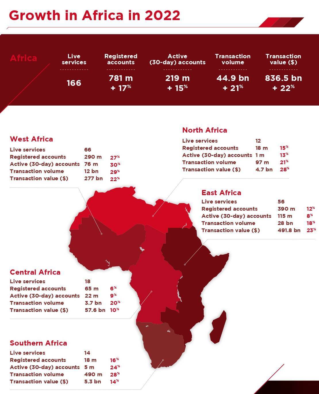 Mobile money transactions hit 1.26T in 2022 GSMA