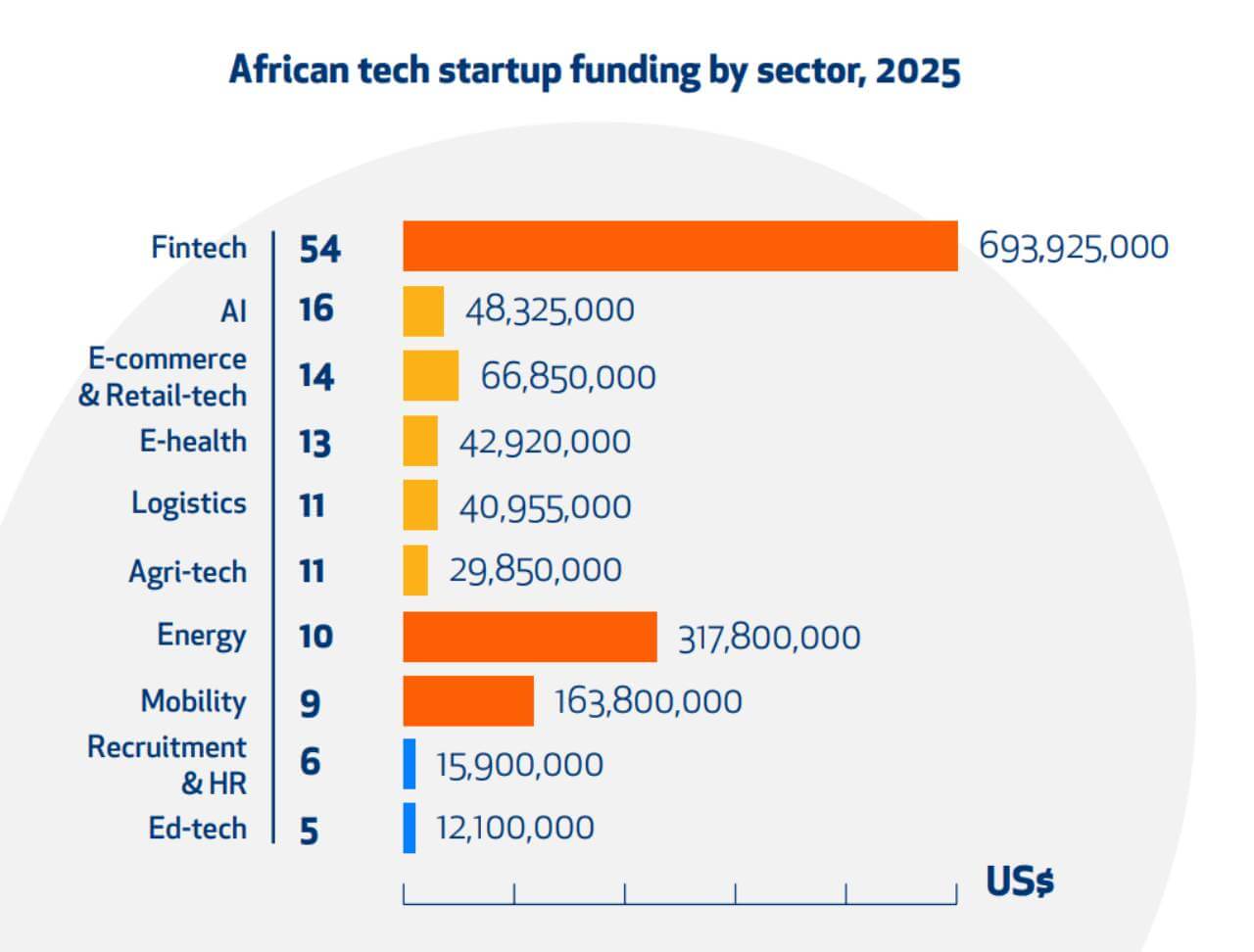 Graph revealing African tech startup funding by sector, 2025