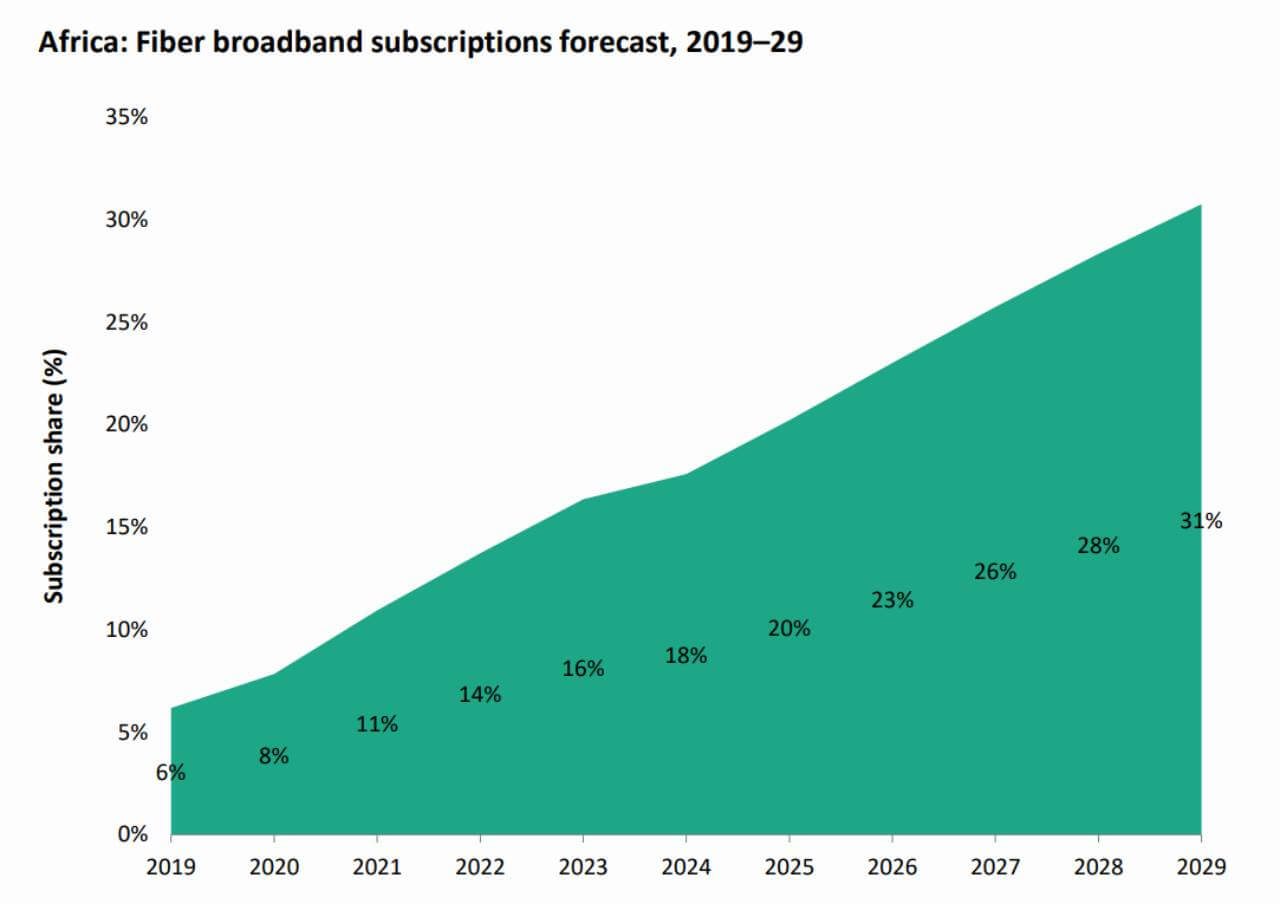 Graph of Africa Fiber broadband subscriptions forecast, 2019–29