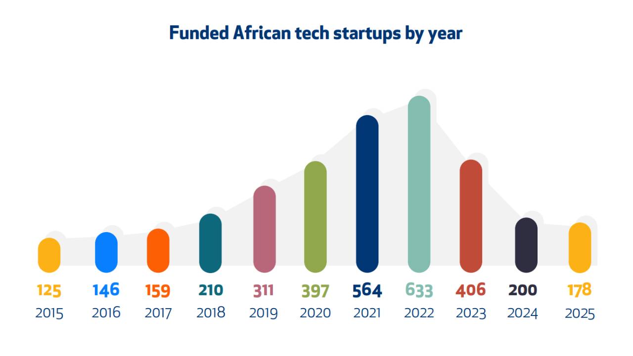 Graph revealing funded African tech startups by year