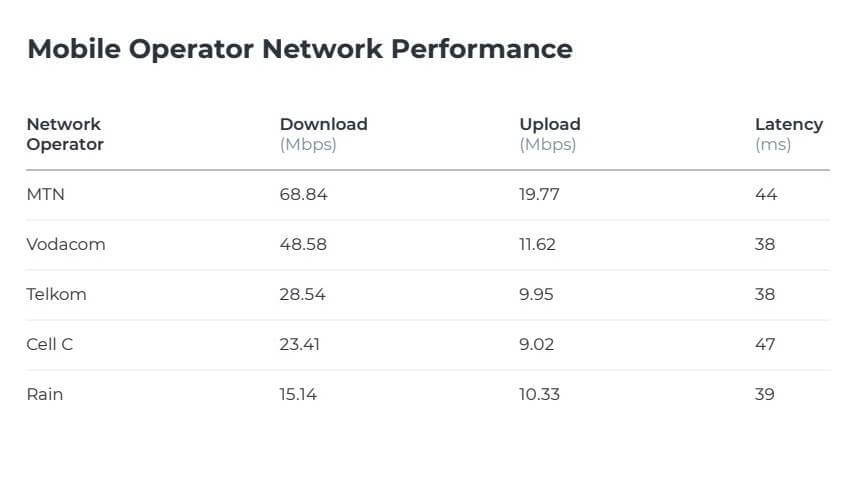 SA's best mobile network in 2022 revealed